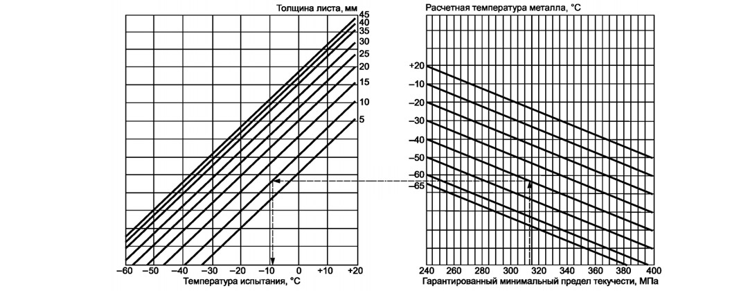 График определения температуры испытания
